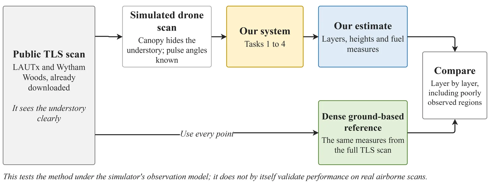 Validation design: a public ground-based scan feeds a simulated drone scan and the system on one path, and a dense reference on the other, and the two are compared layer by layer