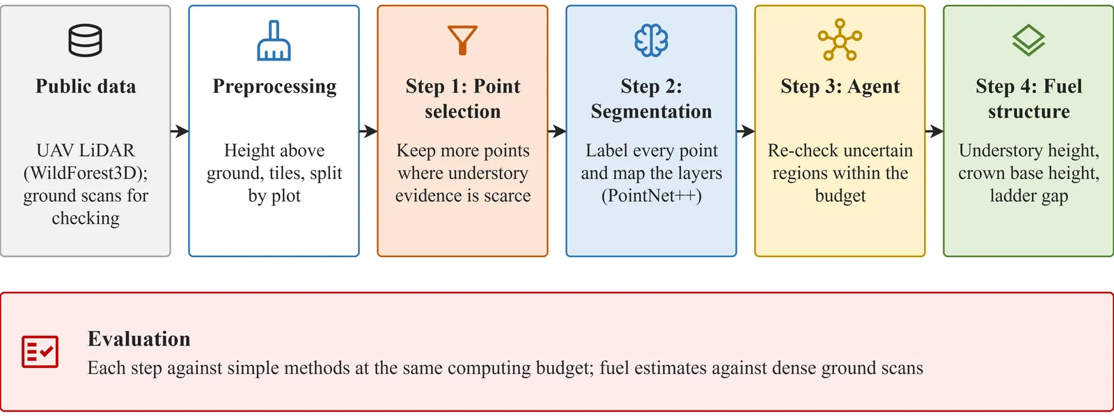 Workflow from public data and preprocessing through point selection, segmentation, agent and fuel structure, with evaluation against simple methods and dense ground scans